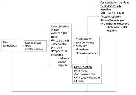 CREPIM plateforme test sur les feux électriques : méthodologie