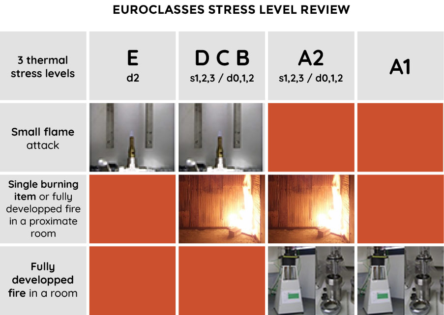 CREPIM : Hiérarchisation des tests feu ; NF EN ISO 11925-2-attaque à la petite flamme, NF EN 13823 - SBI test avec brûleur 30 kw, NF EN ISO 1716 - bombe calorimétrique, NF EN ISO 1182 - four